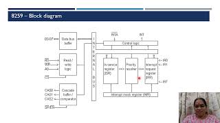 PROGRAMMABLE INTERRUPT CONTROLLER [upl. by Lebezej]