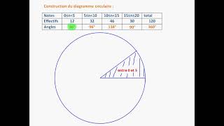 Diagramme circulaire 5ème [upl. by Nehtan419]