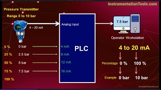 420 mA Current Loop  History Why Advantages Disadvantages [upl. by Oivat316]