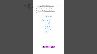 Matching an Inequality with its Graph sat math satmath satexam [upl. by Euell176]