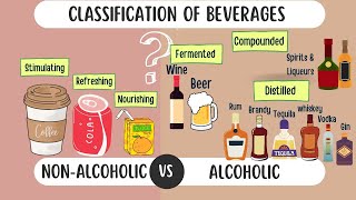 Classification of Beverages Alcoholic and Non alcoholic beverages Types of beverages with examples [upl. by Mansoor861]