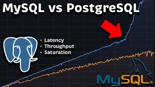 MySQL vs PostgreSQL Performance Benchmark Latency  Throughput  Saturation [upl. by Greyson]