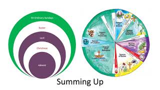 Liturgical Calendar of the Catholic Church  Fr James [upl. by Zrike]