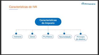 IVA  Submissão da Declaração Periódica  Modelo 7 [upl. by Akcimehs]