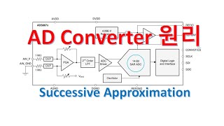 ADC 변환 원리  Successive Approximation [upl. by Erkan]