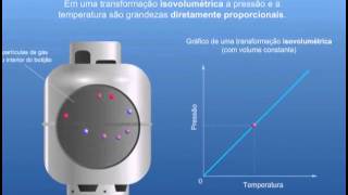 Física  Transformação Isovolumétrica [upl. by Vanhomrigh]