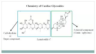 Chemistry of Cardiac Glycosides [upl. by Ecadnac111]