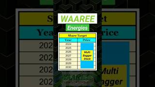 Waaree energies share price  Target  Latest news ytshorts viralvideo [upl. by Arries187]