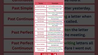 Tense 12 types of tenses and examples learnenglish englishgrammar englishgrammarpractice [upl. by Kerred]