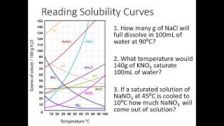 Solubility and Saturation Curves [upl. by Cost879]