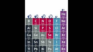 Periodic table  how to determine valency of elements [upl. by Azelea]