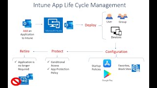 Intune App Lifecycle Management [upl. by Nadirehs]