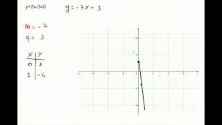 Rappresentazione grafica della retta [upl. by Yamauchi]