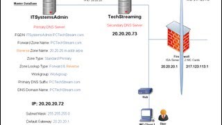 DNS  2 Reverse lookup zones  First pointer PTR record  Testing DNS [upl. by Keeley]