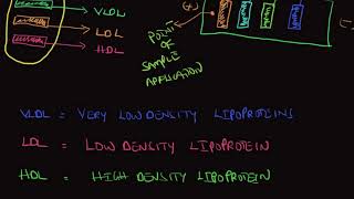 lipoproteins [upl. by Cherish]