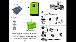 INVERSORES HIBRIDOS ON GRID EN SISTEMAS DE GENERACION FOTOVOLTAICA [upl. by Etnuhs446]