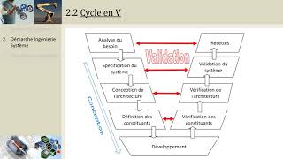 CI1 Ingénierie système Cycle en V PCSIMPSIPTSI [upl. by Enirual638]