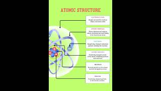 Atomic structure  Atomic particles  neutrons atomicstructure neutrons [upl. by Ingham270]