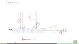 Soil Stabilization  C3L4  Flow in tubes [upl. by Atnuhs]