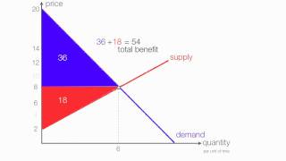 How to Calculate Consumer Surplus and Producer Surplus with a Price Ceiling [upl. by Nylarac]