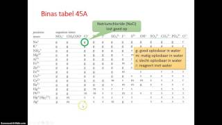 Oplosbaarheid van zouten uitleg binas 45A [upl. by Caro667]