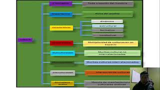 ¿qué es la cultura importancia interculturalidad multiculturalidad pluriculturalidad y más [upl. by Shu]