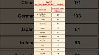 Top 10 Pharma Producing Countries ssccgl youtubeshorts currentaffairs pharma medicine USA [upl. by Nora]