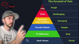 TryHackMe SOC Level 1  Pyramid Of Pain Walkthrough  InfoSec Pat 2023 [upl. by Oemac]