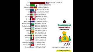 Countries with the highest Government Annual Budget in the worldwide [upl. by Nolitta985]