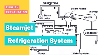 STEAMJET REFRIGERATION SYSTEM [upl. by Nawotna]