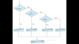 Selection Statements in Java [upl. by Jestude]