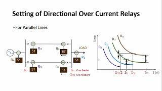 Direction Over Current Relay Requirement Directional Relay Establishment SettingCoordination [upl. by Torbart]