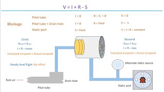 All you need to know about airspeed indicator [upl. by Ermine]