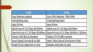 Difference between EPON and GPON OLT  EPON vs GPON Which One Is Better  EPON Vs GPON Network [upl. by Ehling]