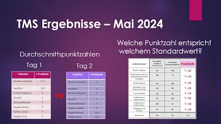 TMS Mai 2024  Analyse der Ergebnisse [upl. by Ezzo]