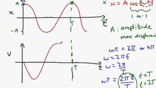 Simple Harmonic Motion SHM formulae and graphs [upl. by Ludwigg]