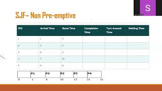 SJF Non Preemptive Algorithm [upl. by Thekla775]