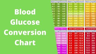 Blood Glucose Conversion Chart  How to convert to HbA1c  Type 2 Diabetes [upl. by Ecela20]