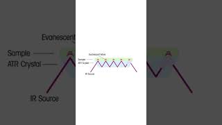 Attenuated Total Reflectance Basics  ATRFTIR Spectroscopy chemistry spectroscopy [upl. by Nesiaj]