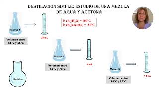 Actividad 2 Diferencias entre una destilación sencilla fraccionada y a vacío [upl. by Arze]