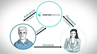 Invoice Factoring and How It Works [upl. by Niatsirhc278]