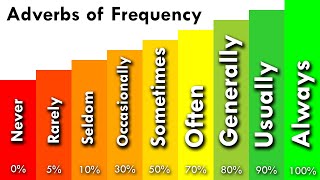 Adverbs of Frequency A MustKnow for Any English Learner [upl. by Gelman]