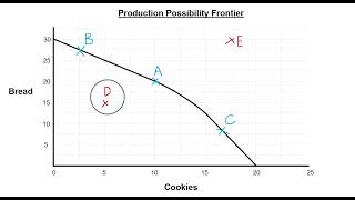 Production Possibility Frontier PPF in 1 minute [upl. by Greenes251]