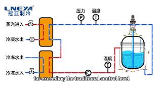 Features of Reactor Temperature Control Systems [upl. by Rona897]