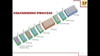 Galvanizing process  Hot dipping Corrosion control [upl. by Animsaj]