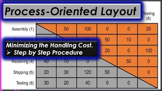 Minimising the Handling Cost in quotProcess Oriented Layout Lecture  08 [upl. by Ellingston]