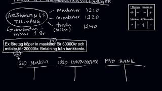 Del 9 Inköp av anläggningstillgångar [upl. by Nette801]