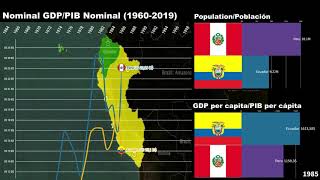 Peru vs Ecuador Economic Comparison [upl. by Oler]