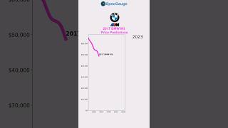 2017 BMW M3 AI price predictions Specgauge priceprediction carprices bmwm3 [upl. by Mendez]