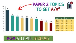 Revise These Topics For AA in A Level Biology｜AQA Biology Paper 2 [upl. by Mojgan]